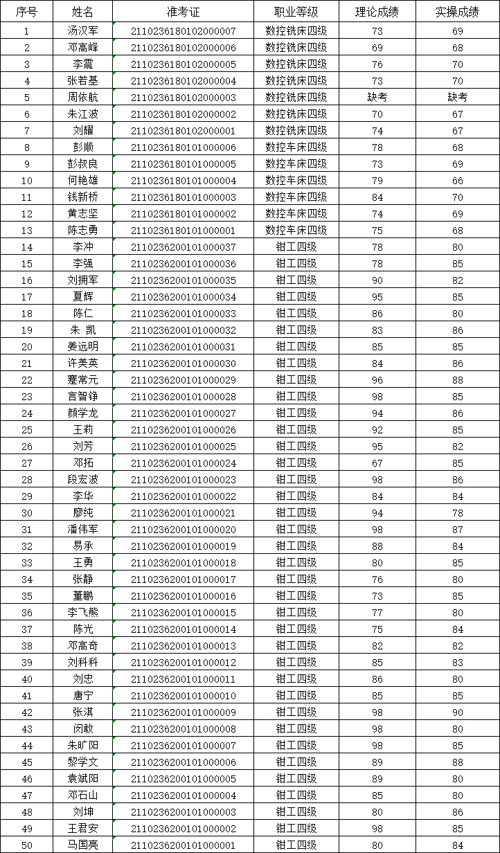 2021年第2次开云·体育职业技能等级认定考试成绩公示表