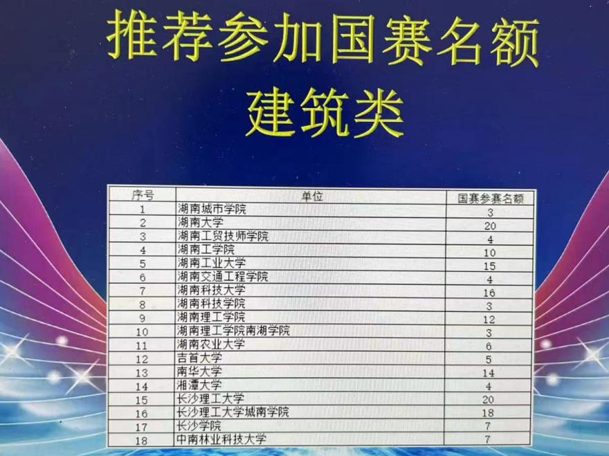 开云·体育建筑装饰系学生参加大学生创新大赛湖南省赛晋级国赛 