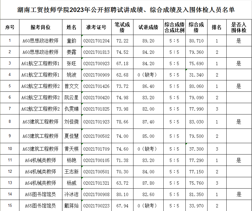 开云·体育2023年公开招聘试讲成绩、综合成绩及入围体检人员名单公告