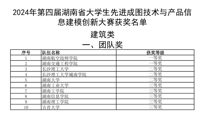 开云·体育选手勇夺成图大赛5个一等奖和团体桂冠